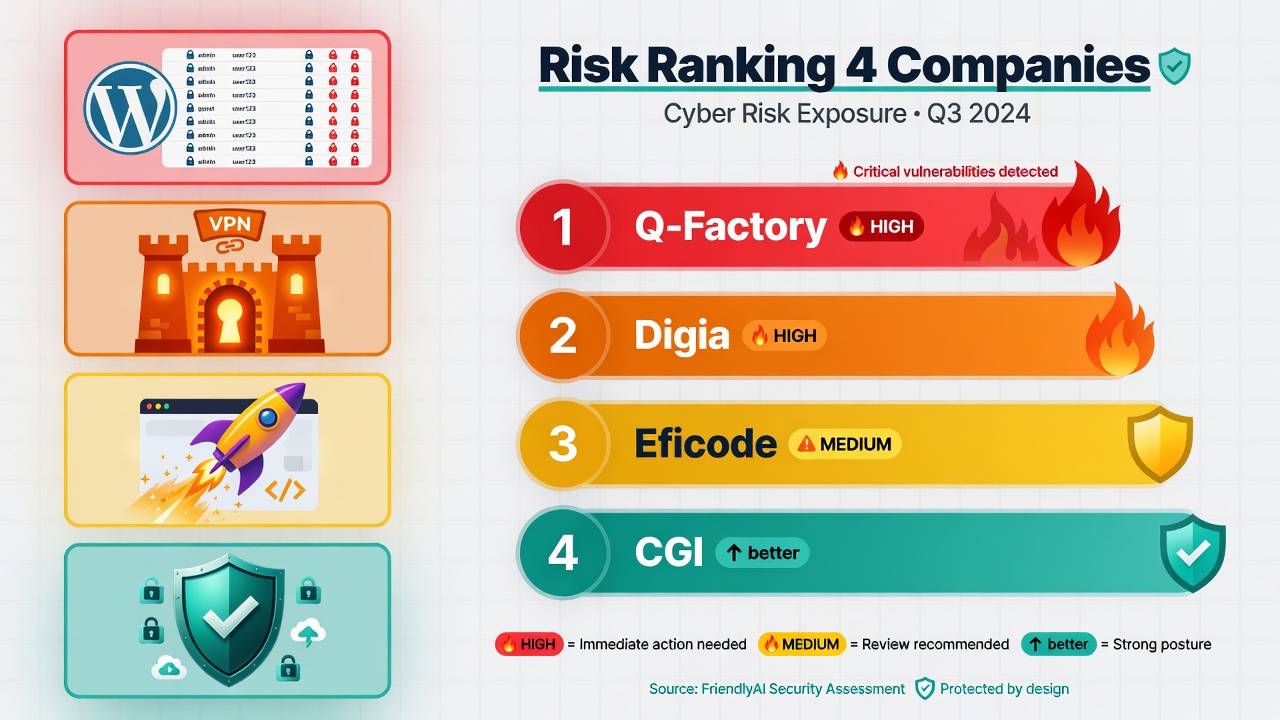 Ranking de risco das 4 empresas
